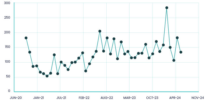Medicines Shortages Figure 4